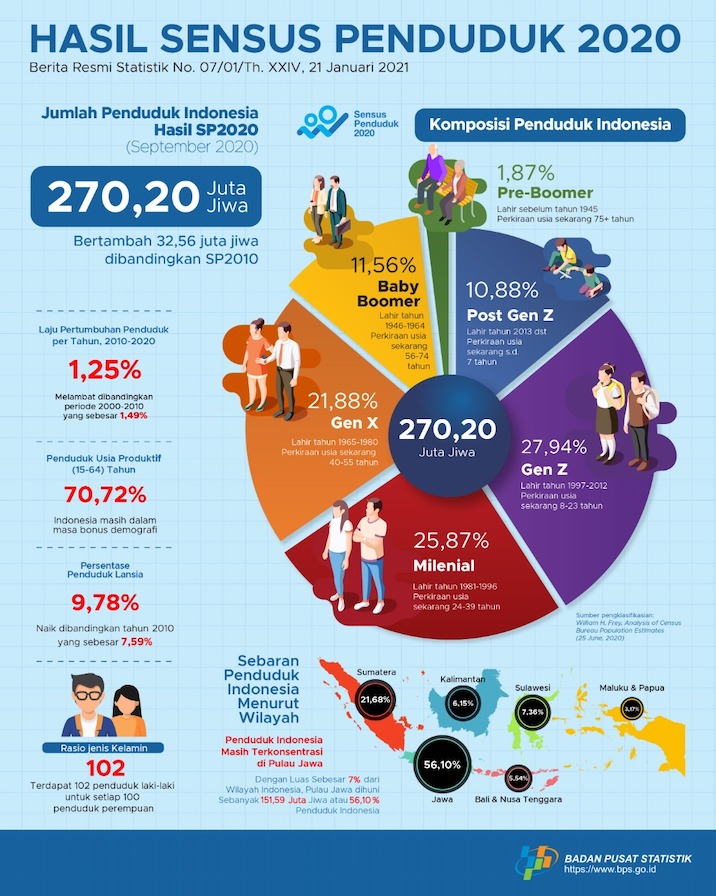 BPS Rilis Jumlah Penduduk Indonesia Hasil SP2020 Capai 270,20 Juta Jiwa ﻿